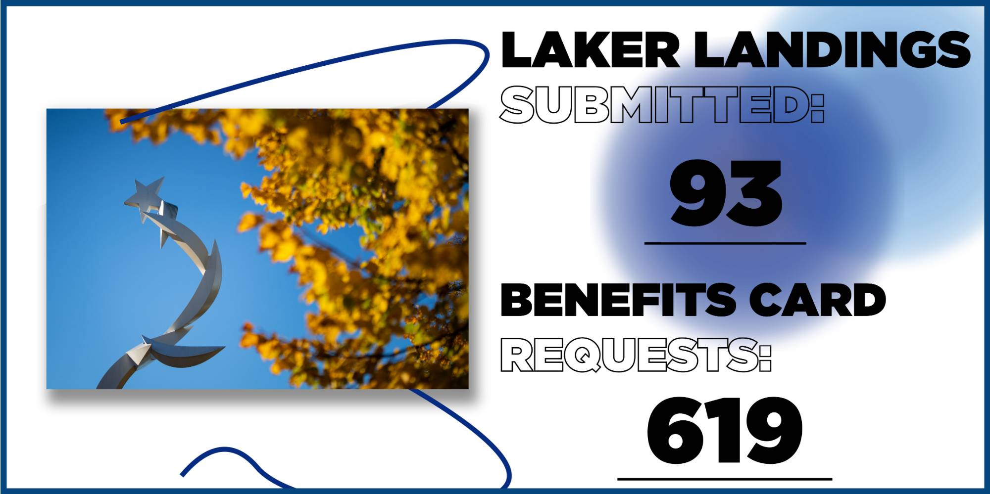 A total of 93 Laker Landings submitted were submitted in the past year, and 619 membership card requests. This data is displayed on the right side of an image of a sculpture on the Allendale campus.